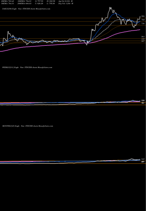 Trend of Itd Cementation ITDCEM TrendLines ITD Cementation India Limited ITDCEM share NSE Stock Exchange 