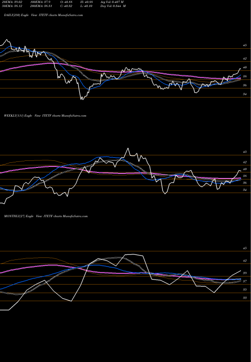 Trend of Miraeamc Itetf ITETF TrendLines Miraeamc - Itetf ITETF share NSE Stock Exchange 