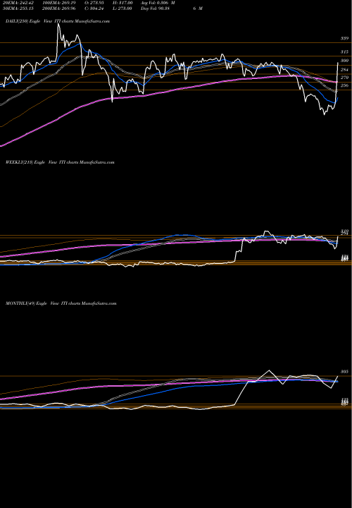 Trend of Iti ITI TrendLines ITI Limited ITI share NSE Stock Exchange 