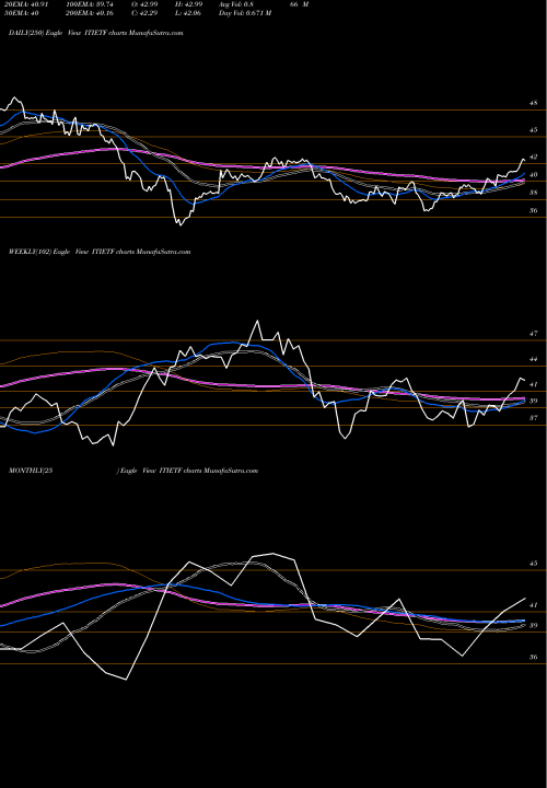 Trend of Icicipramc Icicitech ITIETF TrendLines Icicipramc - Icicitech ITIETF share NSE Stock Exchange 