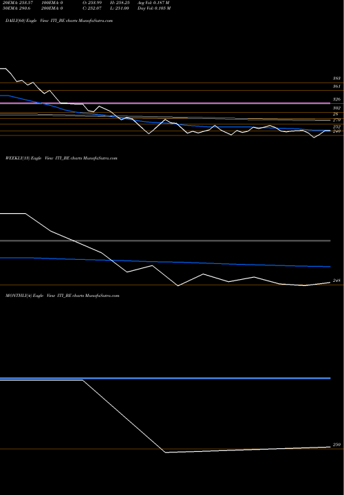 Trend of Iti ITI_BE TrendLines Iti Ltd ITI_BE share NSE Stock Exchange 