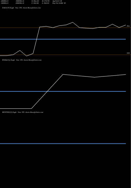 Trend of Itl Industries ITL TrendLines Itl Industries Ltd. ITL share NSE Stock Exchange 