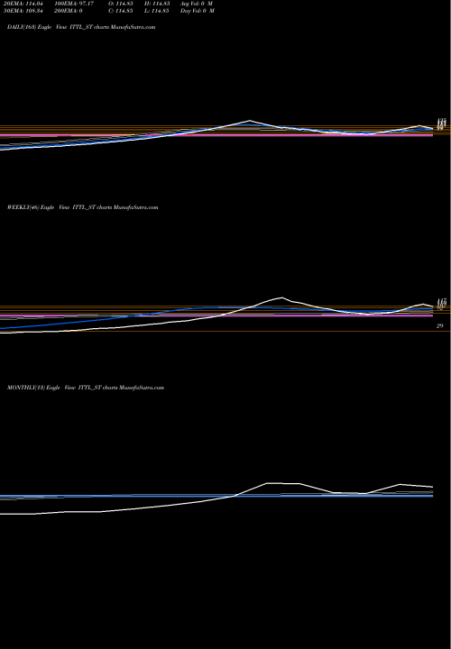 Trend of Innovative Tyre ITTL_ST TrendLines Innovative Tyre & Tube Lt ITTL_ST share NSE Stock Exchange 