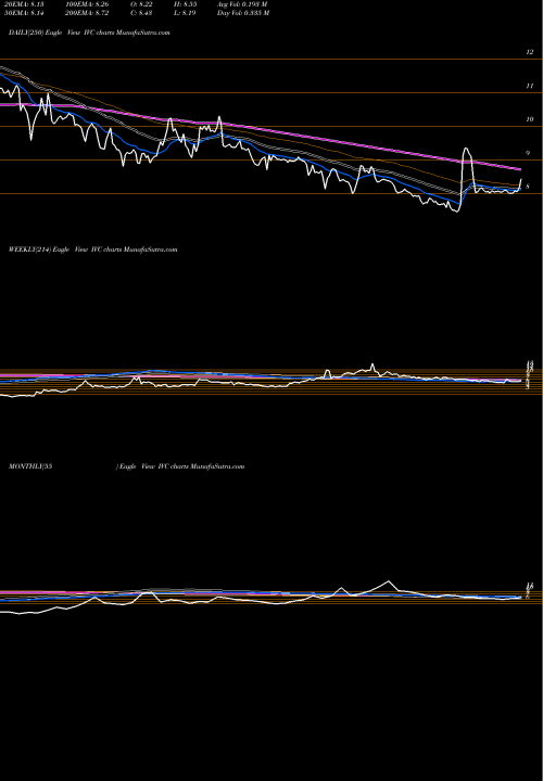 Trend of Il Fs IVC TrendLines IL&FS Investment Managers Limited IVC share NSE Stock Exchange 