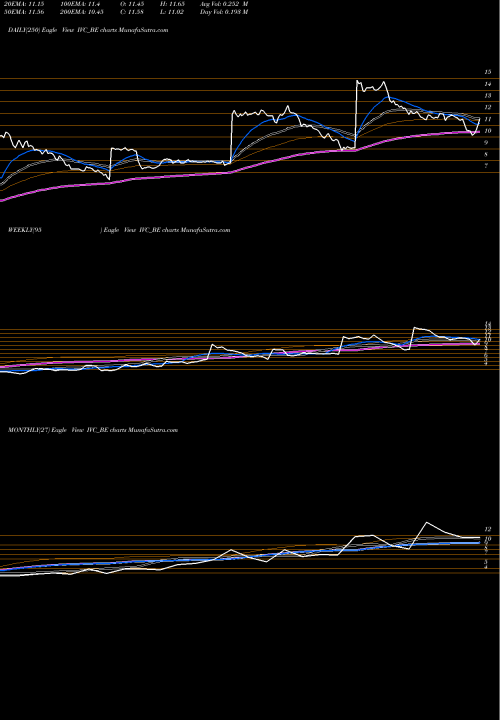 Trend of Il Fs IVC_BE TrendLines Il&fs Investment Managers IVC_BE share NSE Stock Exchange 