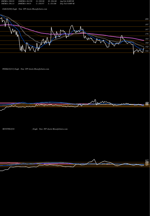 Trend of Ivp IVP TrendLines IVP Limited IVP share NSE Stock Exchange 