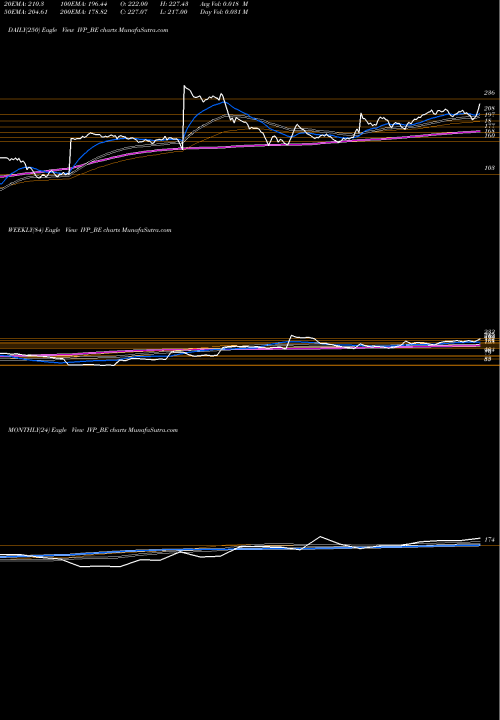 Trend of Ivp IVP_BE TrendLines Ivp Limited IVP_BE share NSE Stock Exchange 