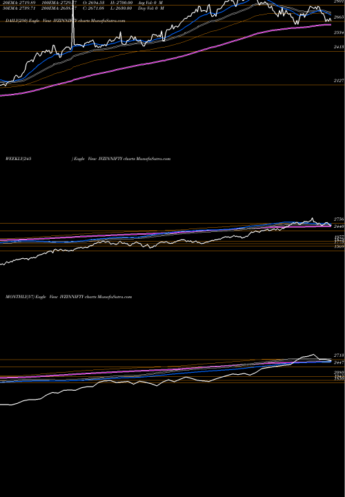 Trend of Invesco Ind IVZINNIFTY TrendLines Invesco Ind. ETF IVZINNIFTY share NSE Stock Exchange 