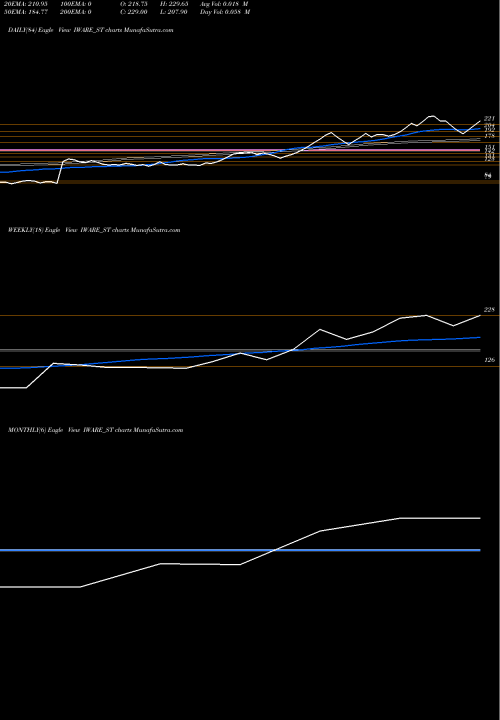 Trend of Iware Supplychain IWARE_ST TrendLines Iware Supplychain Ser Ltd IWARE_ST share NSE Stock Exchange 