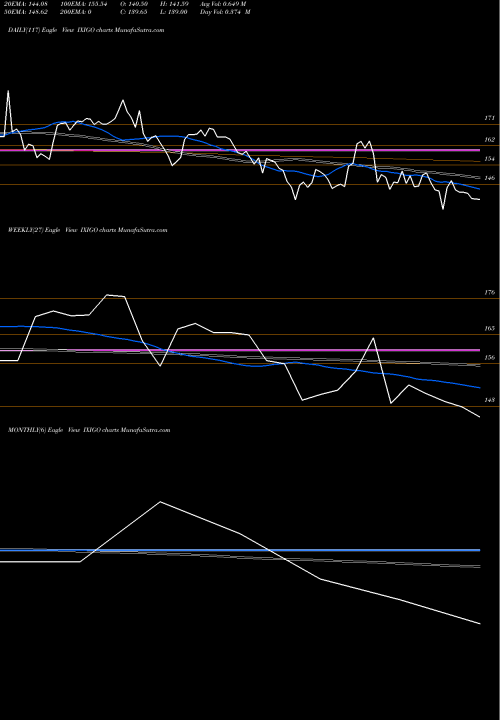 Trend of Le Travenues IXIGO TrendLines Le Travenues Technology L IXIGO share NSE Stock Exchange 