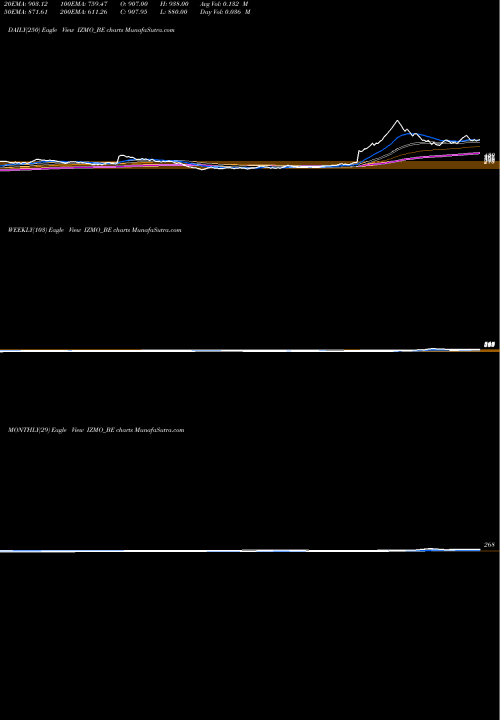 Trend of Izmo IZMO_BE TrendLines Izmo Limited IZMO_BE share NSE Stock Exchange 