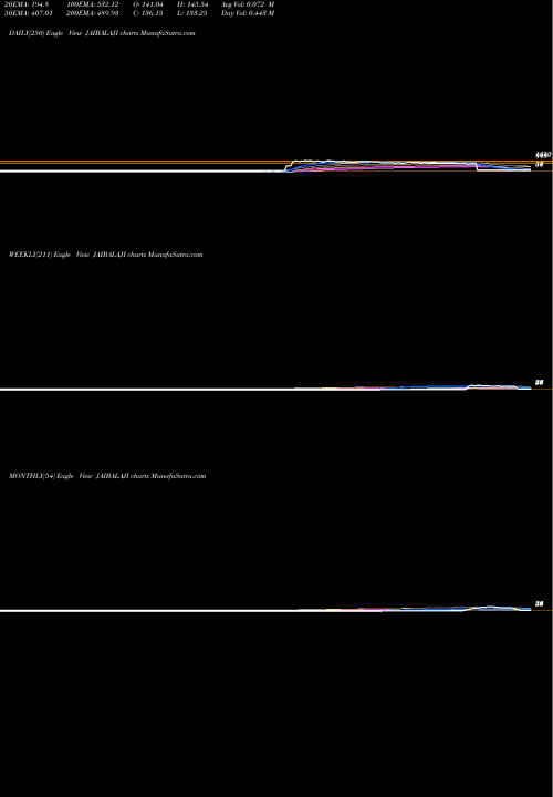 Trend of Jai Balaji JAIBALAJI TrendLines Jai Balaji Industries Limited JAIBALAJI share NSE Stock Exchange 