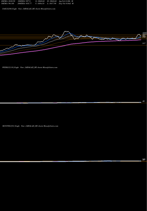 Trend of Jai Balaji JAIBALAJI_BE TrendLines Jai Balaji Industries Ltd JAIBALAJI_BE share NSE Stock Exchange 
