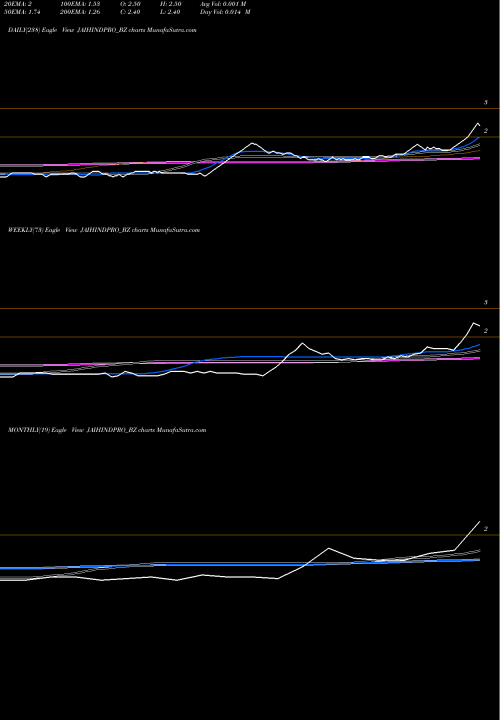 Trend of Jaihind Projects JAIHINDPRO_BZ TrendLines Jaihind Projects Ltd JAIHINDPRO_BZ share NSE Stock Exchange 