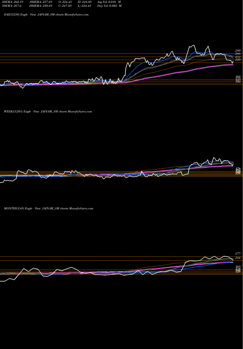 Trend of Jainam Fer JAINAM_SM TrendLines Jainam Fer Alloys (i) Ltd JAINAM_SM share NSE Stock Exchange 