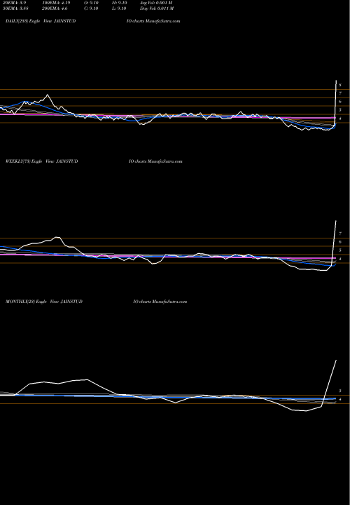 Trend of Jain Studios JAINSTUDIO TrendLines Jain Studios Limited JAINSTUDIO share NSE Stock Exchange 