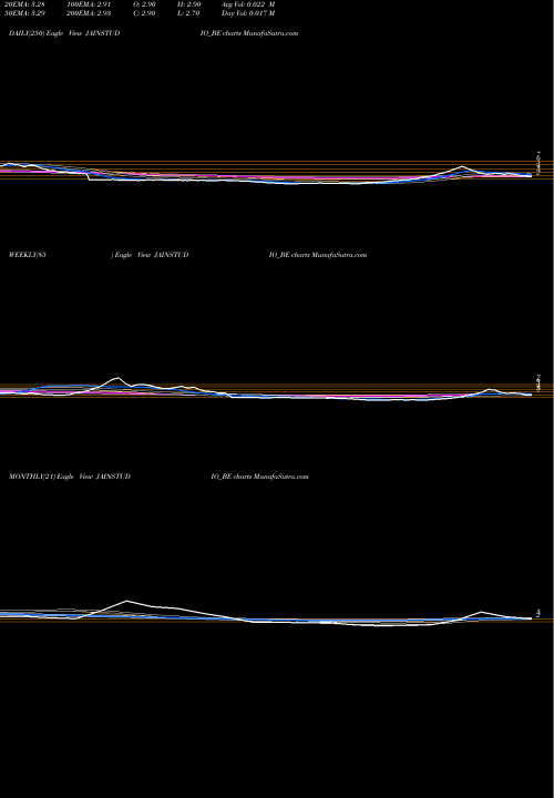 Trend of Jain Studios JAINSTUDIO_BE TrendLines Jain Studios Limited JAINSTUDIO_BE share NSE Stock Exchange 