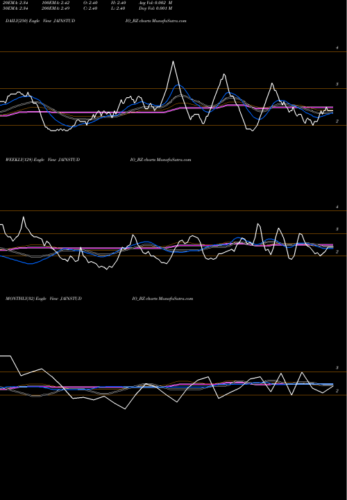 Trend of Jain Studios JAINSTUDIO_BZ TrendLines Jain Studios Limited JAINSTUDIO_BZ share NSE Stock Exchange 