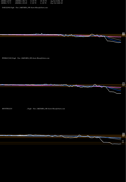 Trend of Jakharia Fabric JAKHARIA_SM TrendLines Jakharia Fabric Limited JAKHARIA_SM share NSE Stock Exchange 