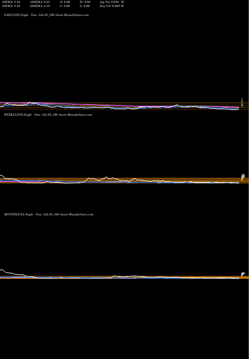 Trend of Jalan Transolu JALAN_SM TrendLines Jalan Transolu. India Ltd JALAN_SM share NSE Stock Exchange 