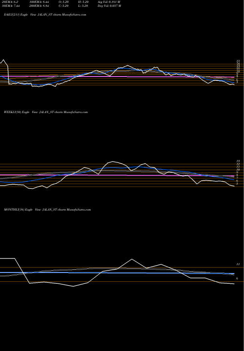 Trend of Jalan Transolu JALAN_ST TrendLines Jalan Transolu. India Ltd JALAN_ST share NSE Stock Exchange 