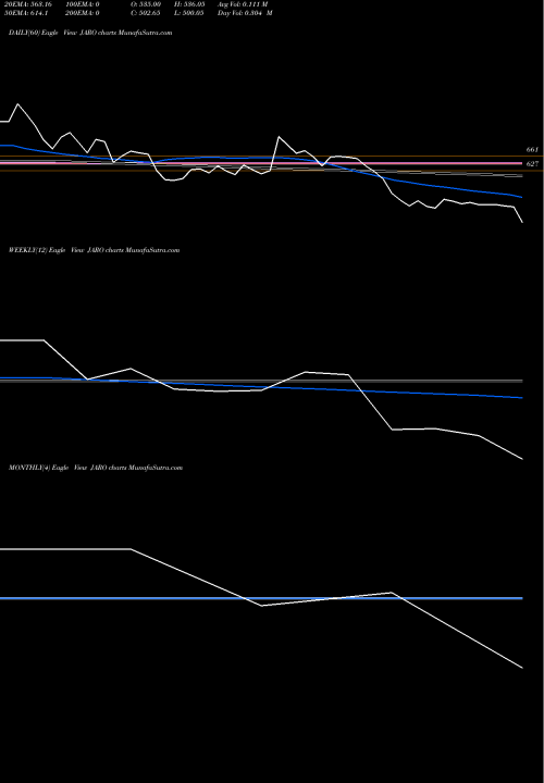Trend of Jaro Ins JARO TrendLines Jaro Ins Of Tec Mg N Re L JARO share NSE Stock Exchange 