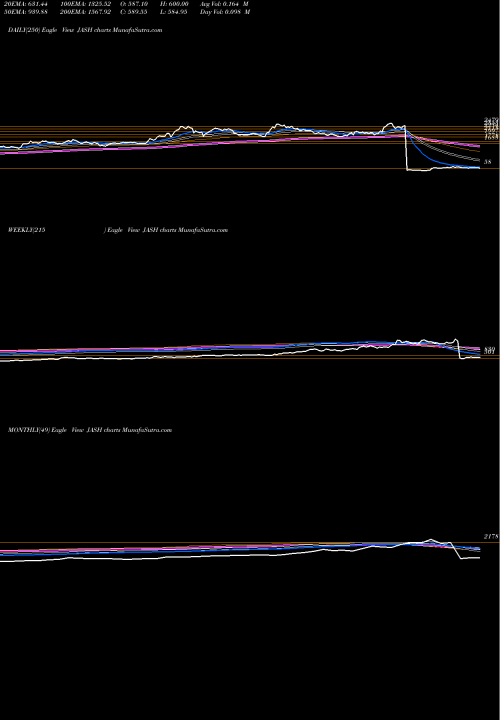 Trend of Jash Engineering JASH TrendLines Jash Engineering Limited JASH share NSE Stock Exchange 
