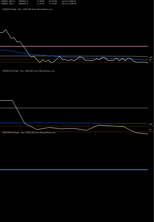 Trend of Jash Engineering JASH_BE TrendLines Jash Engineering Limited JASH_BE share NSE Stock Exchange 