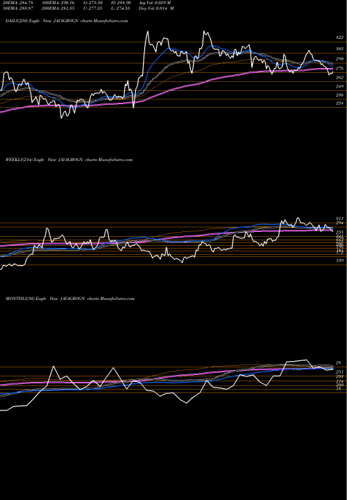 Trend of Jayant Agro JAYAGROGN TrendLines Jayant Agro Organics Limited JAYAGROGN share NSE Stock Exchange 