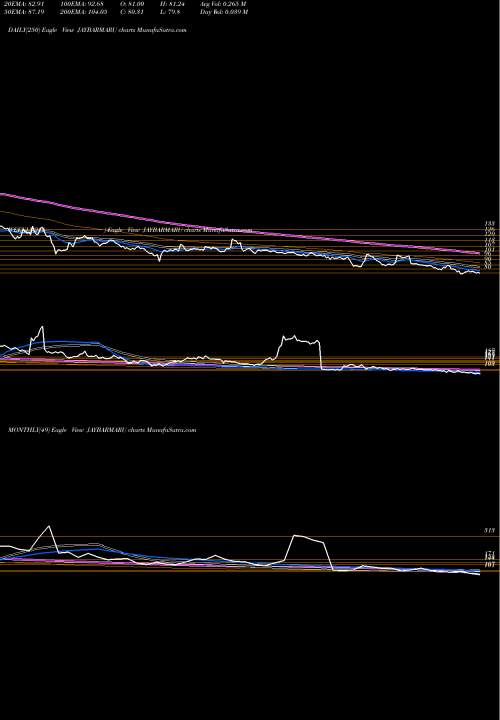 Trend of Jay Bharat JAYBARMARU TrendLines Jay Bharat Maruti Limited JAYBARMARU share NSE Stock Exchange 