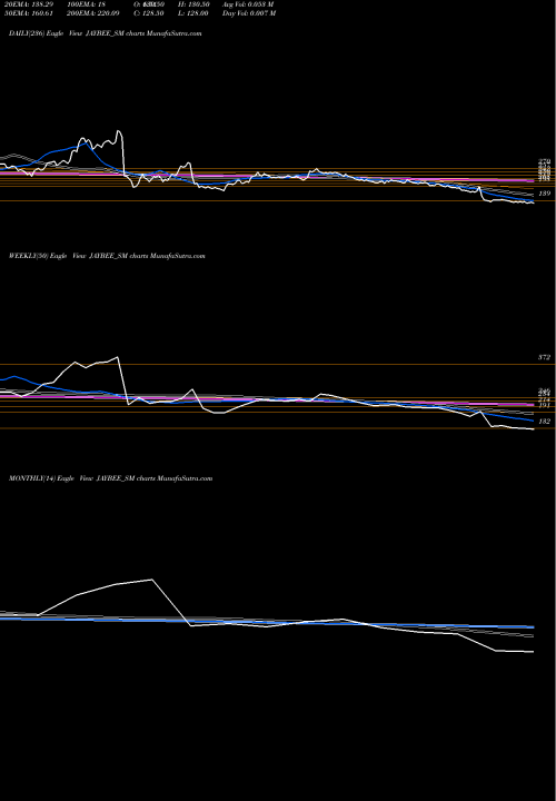 Trend of Jay Bee JAYBEE_SM TrendLines Jay Bee Laminations Ltd JAYBEE_SM share NSE Stock Exchange 