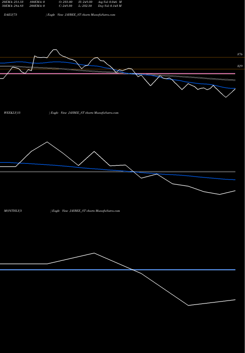 Trend of Jay Bee JAYBEE_ST TrendLines Jay Bee Laminations Ltd JAYBEE_ST share NSE Stock Exchange 