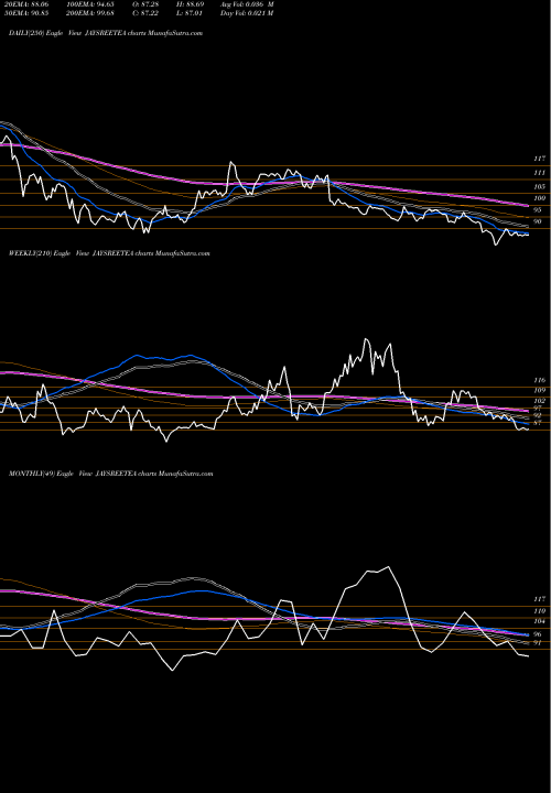 Trend of Jayshree Tea JAYSREETEA TrendLines Jayshree Tea & Industries Limited JAYSREETEA share NSE Stock Exchange 