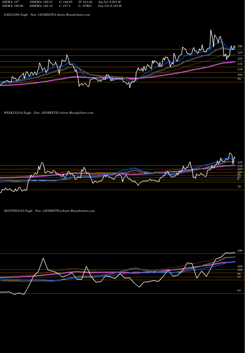 Trend of Jayshree Tea JAYSREETEA TrendLines Jayshree Tea & Industries Limited JAYSREETEA share NSE Stock Exchange 