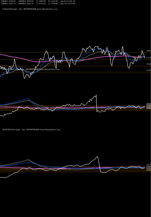 Trend of Jb Chemicals JBCHEPHARM TrendLines JB Chemicals & Pharmaceuticals Limited JBCHEPHARM share NSE Stock Exchange 