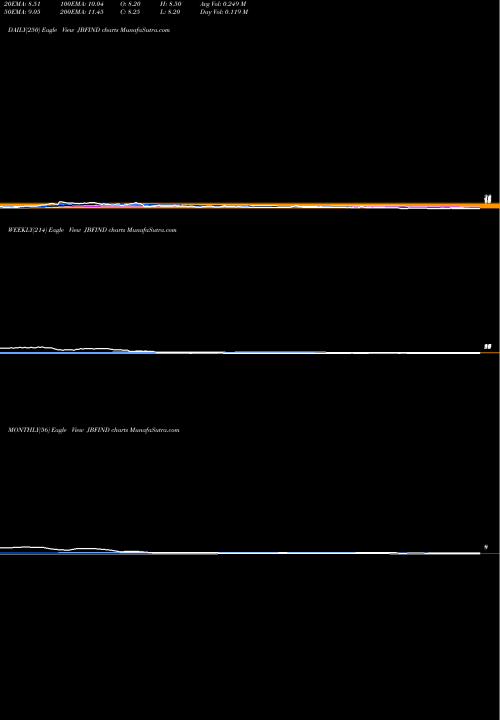Trend of Jbf Industries JBFIND TrendLines JBF Industries Limited JBFIND share NSE Stock Exchange 