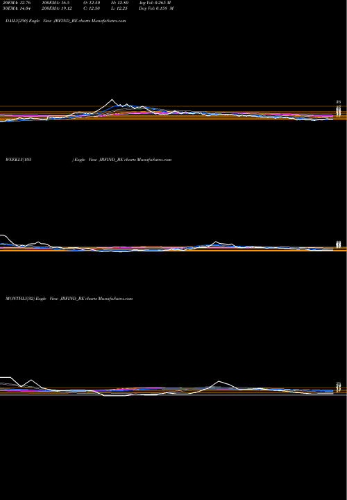 Trend of Jbf Indus JBFIND_BE TrendLines Jbf Indus Ltd -dep-ls Ml JBFIND_BE share NSE Stock Exchange 
