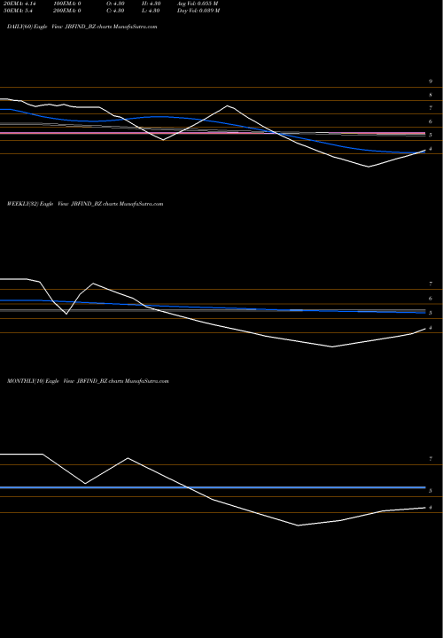 Trend of Jbf Industries JBFIND_BZ TrendLines Jbf Industries Ltd JBFIND_BZ share NSE Stock Exchange 