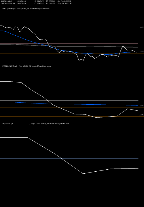 Trend of Jbm Auto JBMA_BE TrendLines Jbm Auto Limited JBMA_BE share NSE Stock Exchange 