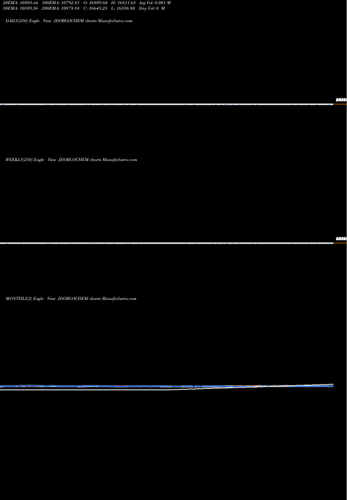 Trend of J D JDORGOCHEM TrendLines J D Orgochem JDORGOCHEM share NSE Stock Exchange 