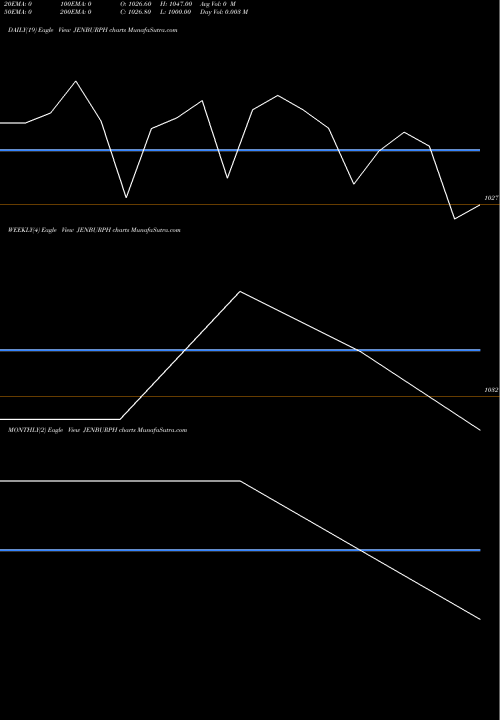 Trend of Jenburkt Pharmaceutical JENBURPH TrendLines Jenburkt Pharmaceutical L JENBURPH share NSE Stock Exchange 