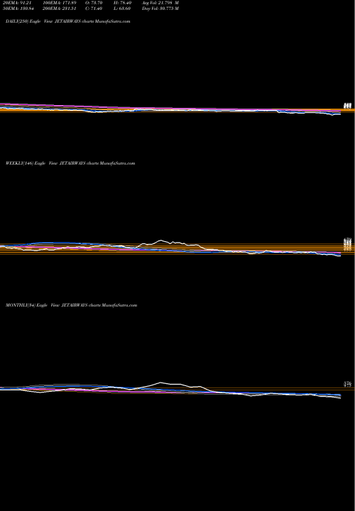 Trend of Jet Airways JETAIRWAYS TrendLines Jet Airways (India) Limited JETAIRWAYS share NSE Stock Exchange 