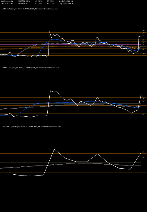 Trend of Jet Freight JETFREIGHT_BE TrendLines Jet Freight Logistics Ltd JETFREIGHT_BE share NSE Stock Exchange 