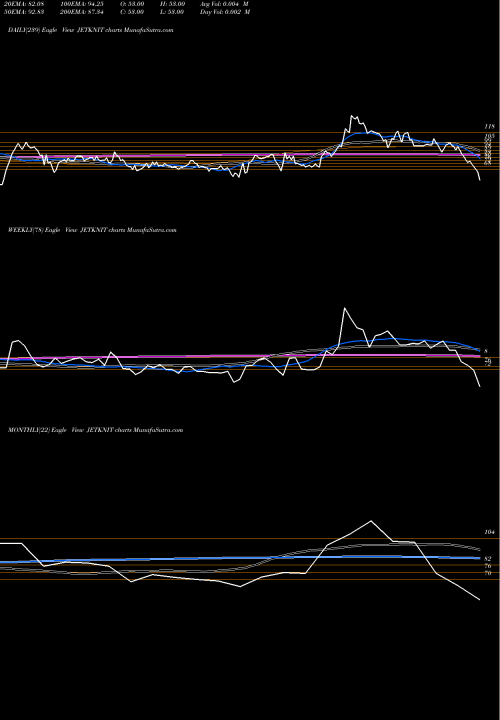 Trend of Jet Knitwears JETKNIT TrendLines Jet Knitwears Ltd. JETKNIT share NSE Stock Exchange 