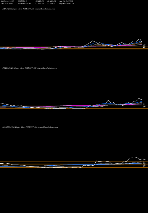 Trend of Jet Knitwears JETKNIT_SM TrendLines Jet Knitwears Ltd. JETKNIT_SM share NSE Stock Exchange 