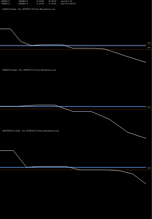 Trend of Jet Knitwears JETKNIT_ST TrendLines Jet Knitwears Ltd. JETKNIT_ST share NSE Stock Exchange 