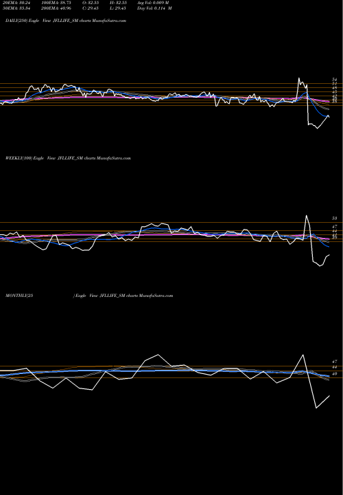 Trend of Jfl Life JFLLIFE_SM TrendLines Jfl Life Sciences Limited JFLLIFE_SM share NSE Stock Exchange 