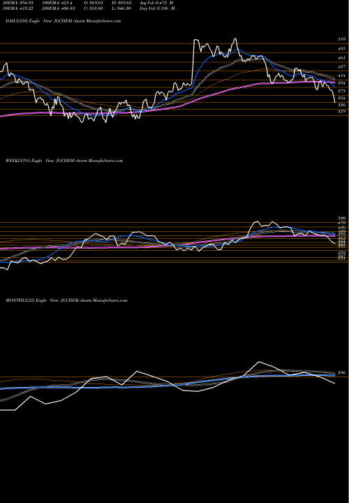 Trend of J G JGCHEM TrendLines J.g.chemicals Limited JGCHEM share NSE Stock Exchange 
