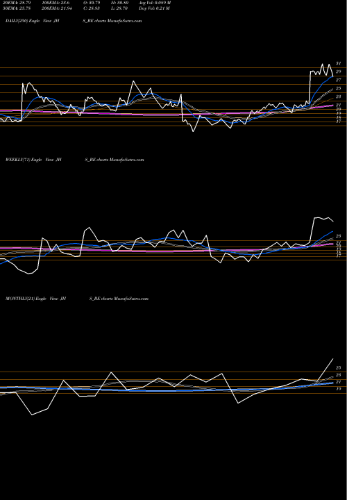 Trend of Jhs Svend JHS_BE TrendLines Jhs Svend. Lab. Ltd JHS_BE share NSE Stock Exchange 