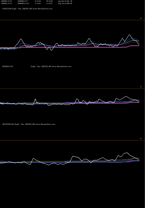 Trend of Jik Industries JIKIND_BE TrendLines Jik Industries Ltd JIKIND_BE share NSE Stock Exchange 